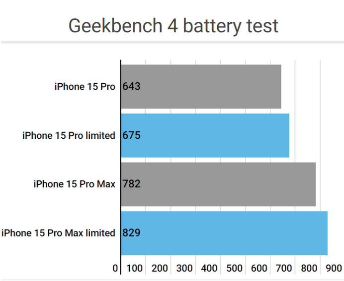 寻甸apple维修站iPhone15Pro的ProMotion高刷功能耗电吗