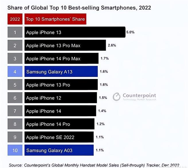 寻甸苹果维修分享:为什么iPhone14的销量不如iPhone13? 