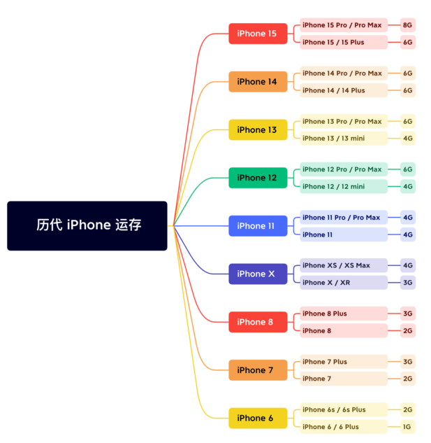 寻甸苹果维修网点分享苹果历代iPhone运存汇总 