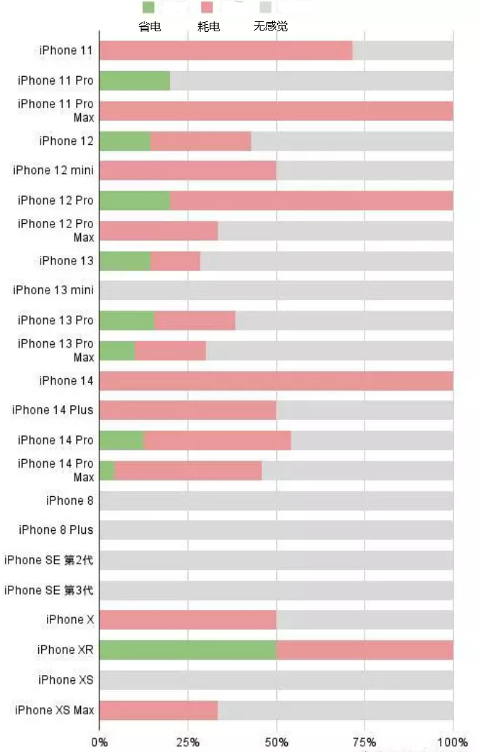 寻甸苹果手机维修分享iOS16.2太耗电怎么办？iOS16.2续航不好可以降级吗？ 