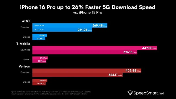 寻甸苹果手机维修分享iPhone 16 Pro 系列的 5G 速度 