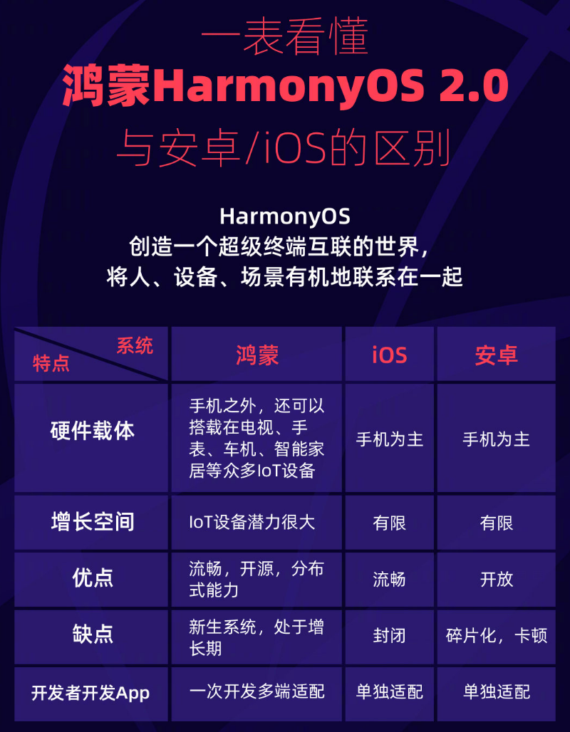 寻甸苹果手机维修分享华为鸿蒙 OS 与安卓以及 iOS 都有什么区别 